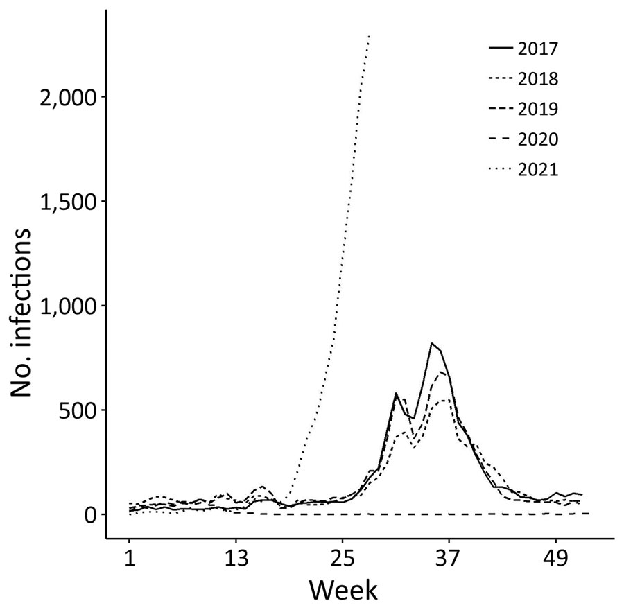 Respiratory syncytial virus infections in children, by year and epidemiological week, Tokyo, Japan, January 2017–July 2021 (as of epidemiological week 28, 2021).