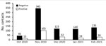 Number of contacts with test results during study of mask effectiveness for preventing secondary cases of coronavirus disease, Johnson County, Iowa, USA, October 23, 2020–February 28, 2021.