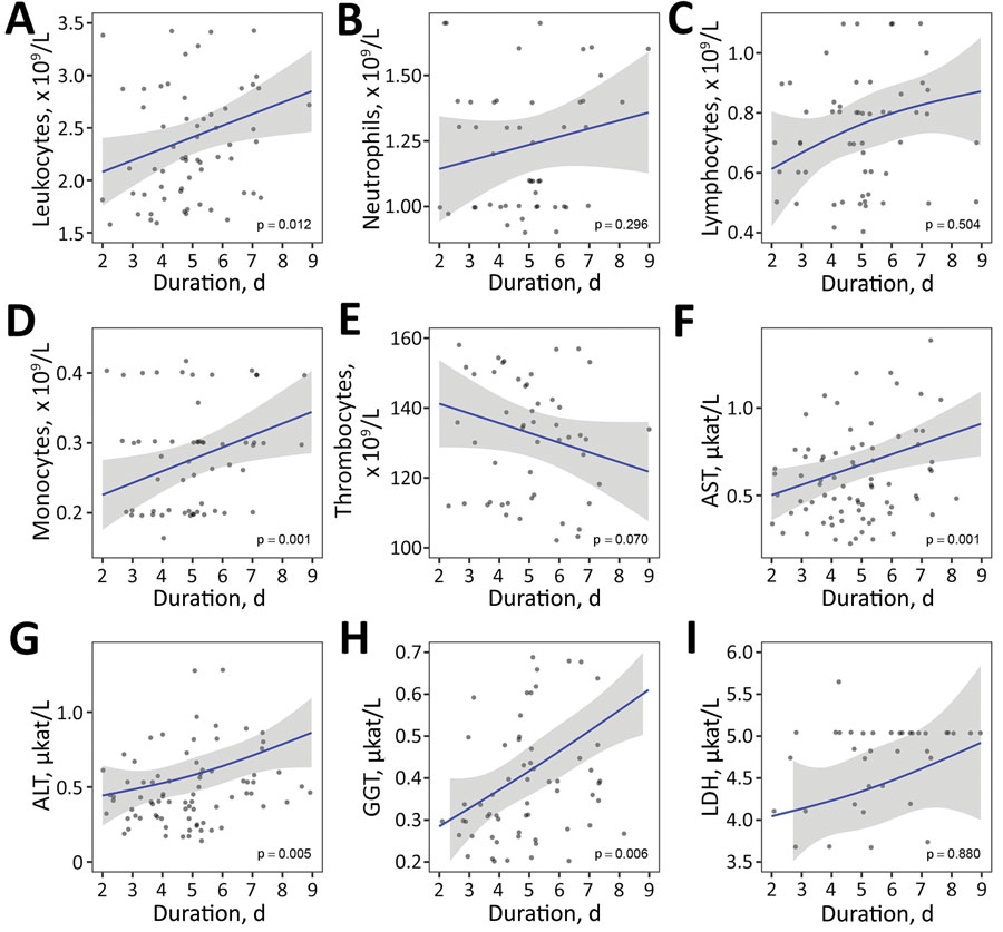 Laboratory findings according to illness duration in cases of febrile illness caused by tick-borne encephalitis virus without central nervous system involvement at the time of evaluations, Slovenia. A) Leukocytes, B) neutrophils, C) lymphocytes, D) monocytes, E) thrombocytes, F) AST, G) ALT, H) GGT, and I) LDH. Blue lines indicate loess regression lines; shaded areas indicate 95% CIs.  Relationships between variables in panels C, G, and I were modeled by using restricted cubic splines with 3 knots (25). ALT, alanine aminotransferase; AST, aspartate aminotransferase; GGT, gamma-glutamyl transferase; LDH, lactate dehydrogenase. 