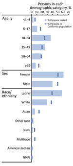 Percentage of persons tested for SARS-CoV-2 compared with percentage of persons in California by demographic group, California, USA, from specimens collected through the California SARS-CoV-2 and Respiratory Virus Sentinel Surveillance program during May 10, 2020–June 12, 2021 (SARS-CoV-2 tested, n = 8,662. NHPI, Native Hawaiian/Pacific Islander; SARS-CoV-2, severe acute respiratory syndrome coronavirus 2.