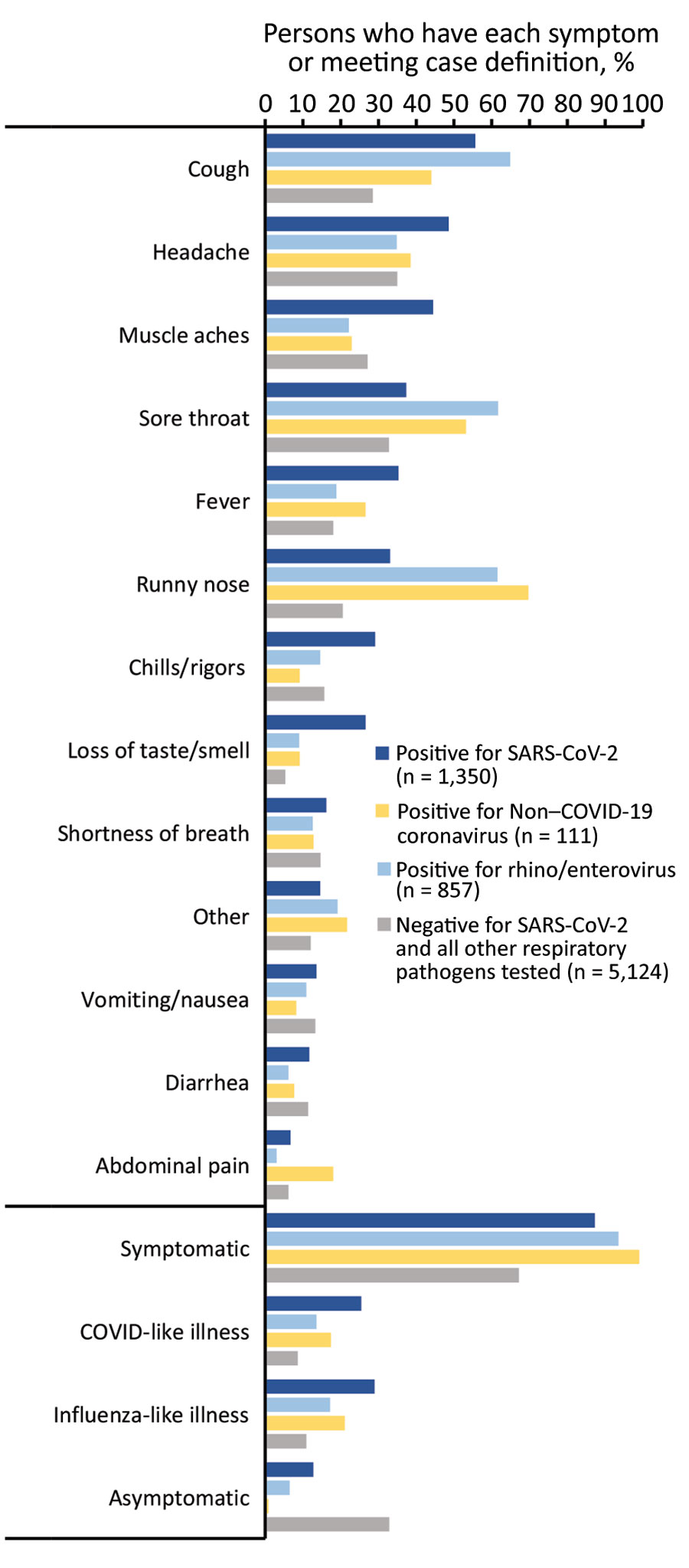 Percentage of participants who had each collected symptom and meeting clinical case definitions for influenza-like illness and COVID-like illness among persons infected with SARS-CoV-2 and select respiratory panel pathogens, California, USA, from specimens collected through the California SARS-CoV-2 and Respiratory Virus Sentinel Surveillance program during May 10, 2020–June 12, 2021 (SARS-CoV-2 positive, n = 1,350; other respiratory pathogen positive, n = 973; total, N = 7,447). Results included are mutually exclusive: a SARS-CoV-2‒positive person was negative for all other respiratory pathogens and vice versa. Co-infections between SARS-CoV-2 and other respiratory pathogens (n = 23) and multiple respiratory pathogen infections (n = 7) were excluded. Included are only participants with test results for SARS-CoV-2 and for other respiratory pathogens. Non–COVID-19 coronavirus, coronaviruses other than SARS-CoV-2; SARS-CoV-2, severe acute respiratory syndrome coronavirus 2.