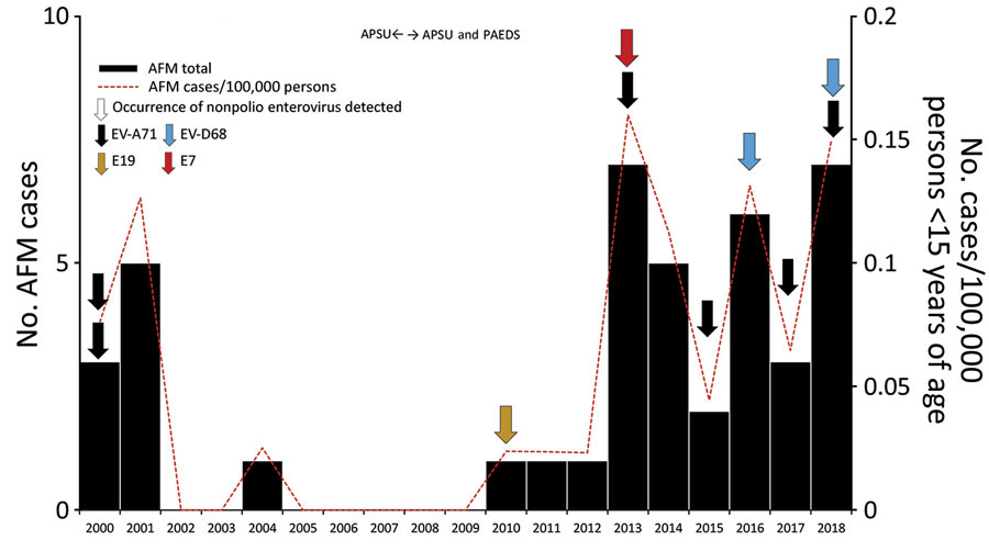 Annual number of cases of AFM and rate (per 100,000 persons) in 41 children <15 years of age and enteroviruses identified in stool specimens, Australia, 2000‒2018. Horizontal arrows indicate years when surveillance for AFM was conducted by the APSU and by both APSU and PAEDS. AFM, acute flaccid myelitis; APSU, Australian Paediatric Surveillance Unit; E, echovirus; EV, enterovirus; PAEDS, Paediatric Active Enhanced Disease Surveillance Network.