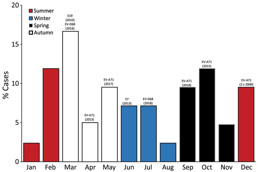 Temporal distribution of cases of acute flaccid myelitis, by month and seasonality, in 41 children <15 years of age, Australia, 2000‒2018. Text over bars indicates, where applicable, the associated enterovirus identified in a stool specimen and the year of onset of acute flaccid myelitis. E, echovirus; EV, enterovirus.