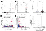 Mean antibody levels in prepandemic serum samples from malaria-positive rural persons in Cambodia, 2005–2011, to A) common cold OC43 and HKU1 viruses, B) Plasmodium falciparum AMA-1 and C) P. falciparum Pfs25 protein by SARS-CoV-2 serosurvey statuses. D–E) Correlation of mean IgG levels of AMA-1 and Pfs25 against Spike (blue triangles), RBD (red circles) and NC (open circles) IgG levels in prepandemic serum samples from malaria-positive rural persons in Cambodia. F) OD levels of RBD protein after preincubation of serum samples with 10mg/mL of AMA-1 or BSA. AMA-1, apical membrane antigen 1; BSA, bovine serum albumin; NC, nucleocapsid; OD, optical density; RBD, receptor binding domain; SARS-CoV-2, severe acute respiratory syndrome coronavirus 2.