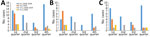 Invasive pneumococcal disease cases by quarter, age group, and year, Catalonia, Spain. A) Global cases; B) 13-valent pneumococcal conjugate vaccine serotypes; C) non–13-valent pneumococcal conjugate vaccine serotypes.