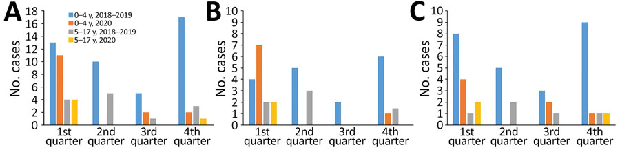 Invasive pneumococcal disease cases by quarter, age group, and year, Catalonia, Spain. A) Global cases; B) 13-valent pneumococcal conjugate vaccine serotypes; C) non–13-valent pneumococcal conjugate vaccine serotypes.