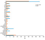 Distribution of invasive pneumococcal disease serotypes, Catalonia, Spain, 2018–2019 and 2020