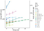 Number and density of segregating SNPs in each group of Leishmania infantum isolates by geographic region and type of host. Values are shown as both the number (left y-axis) and density (right y-axis) of segregating SNP sites in each group. Because group sizes vary, groups were subsampled in triplicate for each group size from 4 up to their respective size; means and SDs are shown. SNP, single-nucleotide polymorphism.