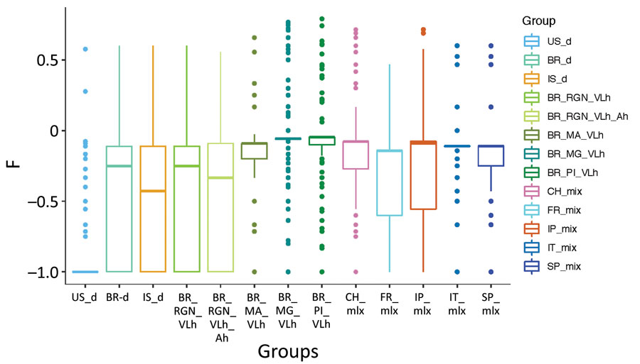 Extreme excess of heterozygous sites in the US hound–derived Leishmania infantum isolates. The group-specific inbreeding coefficient F is shown for all polymorphic sites in the respective parasite population. F measures the deviation of the frequency of heterozygotes from Hardy-Weinberg equilibrium with negative values indicating an excess and positive values a deficiency of heterozygotes over homozygotes. Horizontal lines within boxes indicate medians; box top and bottom lines indicate 25 and 75 percentiles; and error bars indicate minimum and maximum values, excluding outliers.