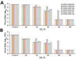 Effectiveness of disinfectants against various recombinant influenza viruses. A, B) In vitro (A) and ex vivo (B) evaluations were performed, and the residual viral titer after EA exposure is shown. The results are expressed as mean + SD. Dotted horizontal lines represent the detection limit titers. A/crow/Kyoto/53/04 (H5N1) was recombined with the neuraminidase or hemagglutinin gene of A/Duck/Hong Kong/820/80 (H5N3), and the recombinant viruses were designated as rH5N1-H5N3-NA and rH5N1-H5N3-HA. In addition, A/Duck/Hong Kong/820/80 (H5N3) was recombined with the neuraminidase, nonstructural protein, matrix protein, or hemagglutinin gene of A/crow/Kyoto/53/04 (H5N1), and the recombinant viruses were designated as rH5N3-H5N1-NA, rH5N3-H5N1-NS, rH5N3-H5N1-M, or rH5N3-H5N1-HA. log reductions were calculated to evaluate the effectiveness of disinfectants under different conditions (Appendix Table 3). EA, ethyl alcohol.