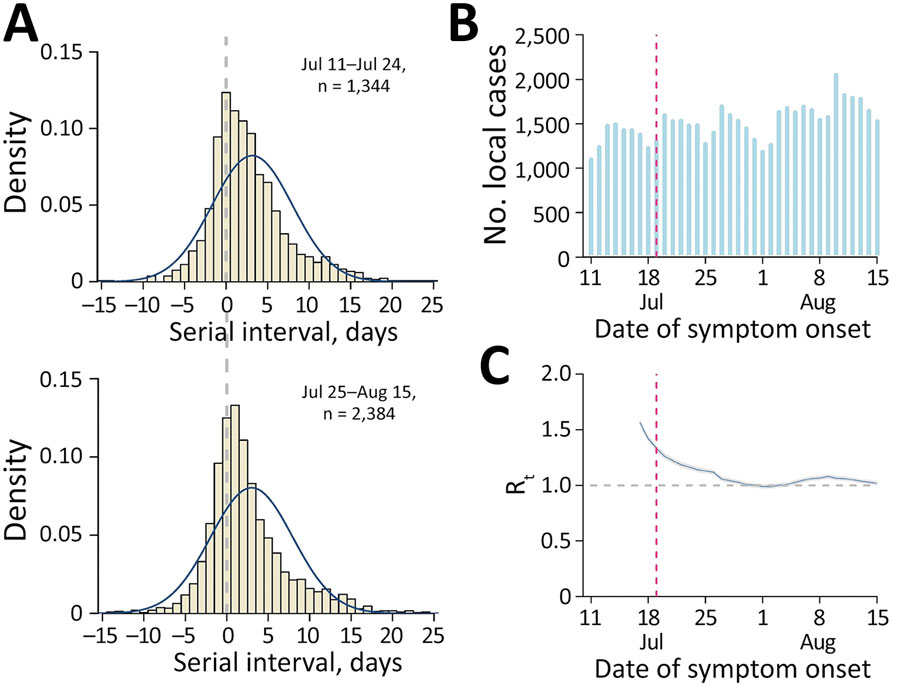 Estimated serial interval distribution, incidence of coronavirus disease, and transmissibility during predominance of the Delta variant of severe acute respiratory syndrome coronavirus 2 in South Korea. A) Estimated serial interval distribution for 3,728 infector-infectee pairs. Solid blue line indicates fitted normal distribution; vertical bars indicate the distribution of empirical serial intervals. B) Reported number of confirmed coronavirus disease cases by date of symptom onset. Red vertical dashed line indicates the date of implementation of an enhanced social distancing, including limiting gathering sizes to 4 persons nationwide on July 19, 2021. C) Estimated daily Rt of severe acute respiratory syndrome coronavirus 2 (blue line) with 95% credible intervals (gray shade). Gray horizontal dashed line indicates the critical threshold of Rt = 1. Red vertical dashed line indicates the date of implementation of an enhanced social distancing. Rt, effective reproductive number.