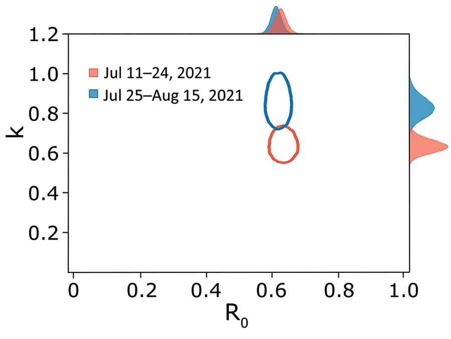 Risk for superspreading events for coronavirus disease during the Delta variant of severe acute respiratory syndrome coronavirus 2 predominance in South Korea. Joint estimates of k and R0 of coronavirus disease were calculated by using 5,778 pairs (2,169 for period 1 and 3,609 for period 2). The red and blue ovals indicate the bivariate 95% credible region of the estimated k and R0 for period 1 and period 2. The posterior marginal distributions were plotted in red and blue shaded regions. Period 1, July 11, 2021–July 24, 2021; period 2, July 25, 2021–August 15, 2021. k, overdispersion parameter; R0, basic reproduction number.