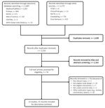 Study selection flowchart for a systematic review of published and unpublished studies for evidence for ribavirin treatment of Lassa fever. ITCRP, World Health Organization International Clinical Trials Registry Platform; PACTR, Pan African Clinical Trial Registry.