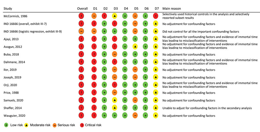 Summary of risk for bias assessment for a systematic review of published and unpublished studies for evidence for ribavirin treatment of Lassa fever. Bias categories: D1, bias due to confounding; D2, bias in selection of participants into the study; D3, bias in classification of interventions; D4, bias due to deviations from intended interventions; D5, bias due to missing data; D6, bias in measurement of outcomes; D7, bias in selection of the reported result. *IND 16666, unpublished study requested by P.W.H. through the US Freedom of Information Act (Birch & Davis Associates and Sherikon Inc., US Army Medical Research and Development Command, unpub. data, https://media.tghn.org/medialibrary/2019/03/Responsive_Documents_of_Peter_Horby.pdf.pdf; G.V. Ludwig, pers. comm., 2019 March 4, https://media.tghn.org/medialibrary/2019/03/Dr._Ludwig_memo.pdf). †M.-L. Orji et al., unpub. data, https://doi.org/10.20944/preprints202005.0269.v1.