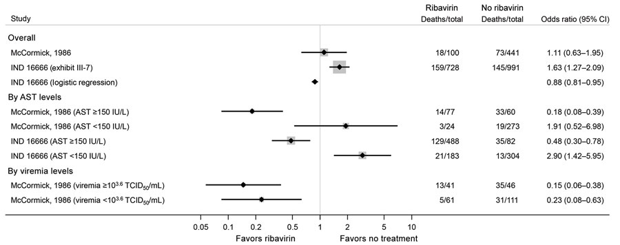 Estimated effects of ribavirin compared with no treatment on mortality outcomes from the McCormick (11) and IND 16666 (Birch & Davis Associates and Sherikon Inc., US Army Medical Research and Development Command, unpub. data, https://media.tghn.org/medialibrary/2019/03/Responsive_Documents_of_Peter_Horby.pdf.pdf; G.V. Ludwig, pers. comm., 2019 March 4, https://media.tghn.org/medialibrary/2019/03/Dr._Ludwig_memo.pdf) studies in a systematic review of published and unpublished studies for evidence for ribavirin treatment of Lassa fever. A horizontal line represents the 95% CI of a study result, with each end of the line representing the boundaries. A point estimate of the study result is represented by a black diamond. A gray box gives a representation of the size of a study compared with all studies in the figure.