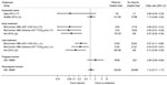 Estimated effects of ribavirin compared with no treatment on mortality outcomes within patient subgroups in a systematic review of published and unpublished studies for evidence for ribavirin treatment of Lassa fever. *IND 16666, unpublished study requested by P.W.H. through the US Freedom of Information Act (Birch & Davis Associates and Sherikon Inc., US Army Medical Research and Development Command, unpub. data, https://media.tghn.org/medialibrary/2019/03/Responsive_Documents_of_Peter_Horby.pdf.pdf; G.V. Ludwig, pers. comm., 2019 March 4, https://media.tghn.org/medialibrary/2019/03/Dr._Ludwig_memo.pdf).