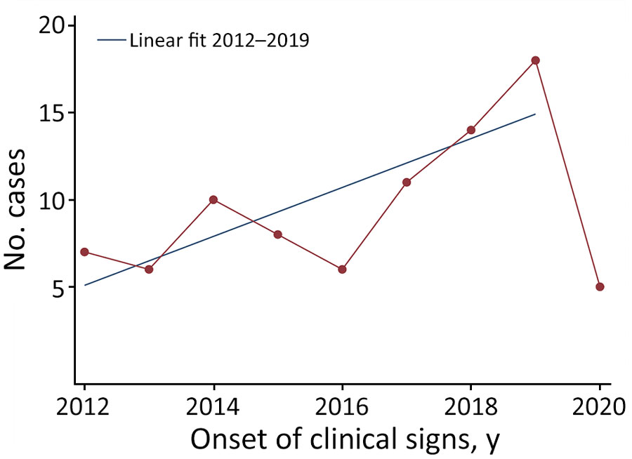Onset of clinical signs in 85 reported cases of infection with nontuberculous mycobacteria associated with healthcare and aesthetic procedures, by year, France, January 2012‒June 2020. Blue line indicates linear fit for 2012‒2019 after excluding incomplete year 2020.