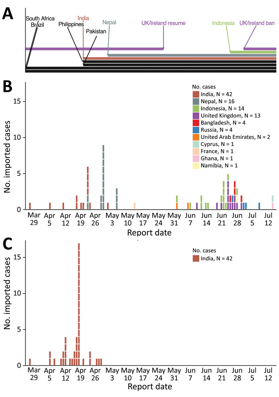 Imported Delta and Kappa variant severe acute respiratory syndrome coronavirus 2 infections, Hong Kong, March 27–July 16, 2021. A) Travel ban periods from each country to Hong Kong. B) Confirmed Delta variant cases, by country of origin. C) Confirmed Kappa variant cases; all were from India. All infections were confirmed by full-genome sequencing.