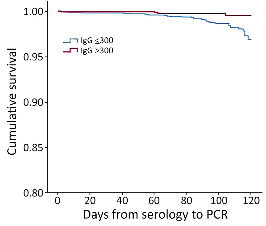 Kaplan-Meier cumulative survival for PCR-positive outcome for population vaccinated with mRNA BNT162b2 vaccine (Pfizer-BioNTech, https://www.pfizer.com) against coronavirus, by antibody (IgG) level, Maccabi Healthcare Services, Israel, June‒July 2021.