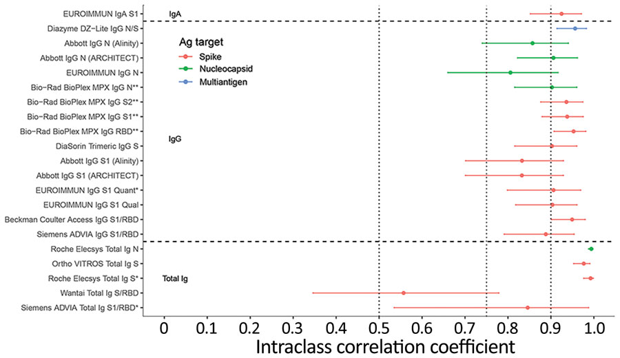 Intraclass correlation coefficients based on blinded replicate sample testing, reflecting the proportion of total variance that is between-sample rather than within-sample variability of severe acute respiratory syndrome coronavirus 2 antibody detection in study of commercially available high-throughput assays for serosurveillance. Results falling outside the primary measurement range were excluded. On-board dilutions were used to estimate reactivity in specimens where initial results fell outside the primary measurement range. Horizontal dotted lines show conventional (although arbitrary) thresholds for moderate (0.5), good (0.75), and excellent (0.9) repeatability (17). Assays are described in Table 1. Ab, antibody; Ag, antigen; N, nucleocapsid; PRNT, plaque reduction neutralization test; RBD, receptor binding domain; S, spike protein.