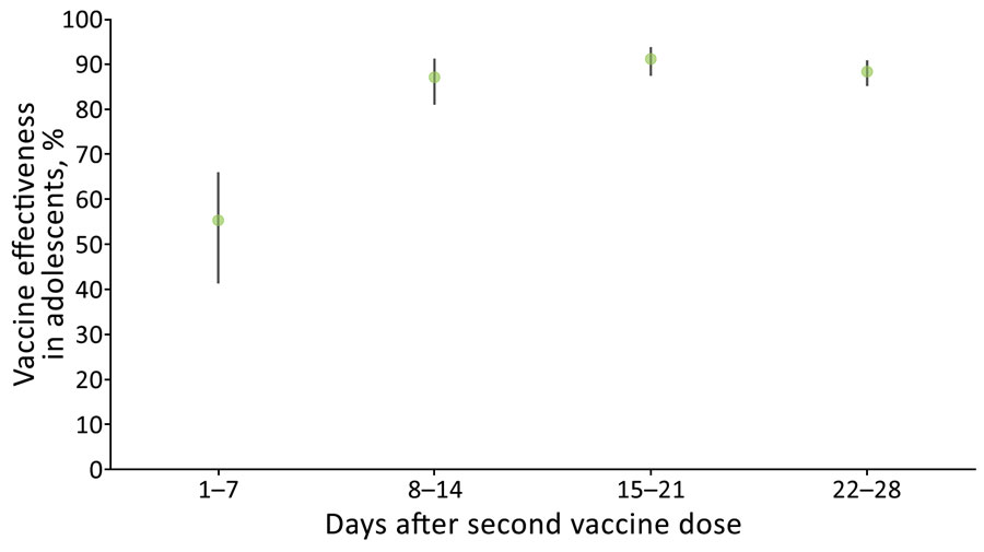 Vaccine effectiveness against severe acute respiratory syndrome coronavirus 2 infection in adolescents 12–15 years of age, by time after second dose of BNT162b2 vaccine (Pfizer-BioNTech, https://www.pfizer.com), Israel, 2021. Error bars indicate 95% CIs.