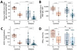 Significant decrease in humoral and cellular responses induced by Pfizer-BioNTech vaccine BNT162b2 (https://www.pfizer.com) against SARS-CoV-2 from 3 weeks to 16 weeks after second vaccination, observed in a study of immune response against variants of concern in dialysis patients 4 months after SARS-CoV-2 mRNA vaccination. A) IgG response in plasma; B) IgG response in saliva; C) neutralizing capacity toward SARS-CoV-2 wild type B.1; D) T-cell response measured by IFN-γ release assay. Blue circles indicate dialysis patients (n = 76) and red circles controls (n = 23). Samples were taken 3 weeks (T1) and 16 weeks (T2) after vaccination. Saliva (panel B) has reduced sample numbers in both groups because of issues in sample collection (T1 control, n = 22; T1 dialysis, n = 69; T2 control, n = 23; T2 dialysis. n = 71). T1 timepoint data has been published previously (13) and is reproduced here for clarity. Horizontal lines within boxes indicate medians; box tops and bottoms indicate the 25th and 75th percentiles; whiskers show the largest and smallest nonoutlier values. Outliers were determined by 1.5 times interquartile range. Statistical significance was calculated by Wilcoxon matched-pairs signed rank test when comparing T1 and T, and 2-sided Mann–Whitney–U test when comparing control and dialysis groups. ACE2, angiotensin-converting enzyme 2; IFN-γ, interferon γ; MFI; median fluorescence intensity; NS, not significant; RBD, receptor-binding domain; SARS-CoV-2, severe acute respiratory syndrome coronavirus 2; T1, timepoint 1; T2, timepoint 2. 