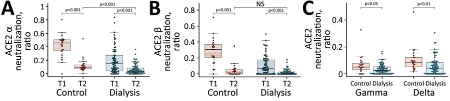 Reduced neutralizing capacity against SARS-CoV-2 variants of concern observed in a study of immune response against variants of concern in dialysis patients 4 months after SARS-CoV-2 mRNA vaccination. Neutralizing capacity of plasma IgG toward SARS-CoV-2 variants of concern Alpha (A), Beta (B), and Gamma and Delta (C) in the dialysis (blue circles, n = 76) and control (red circles, n = 23) groups 16 weeks after second vaccination with Pfizer-BioNTech vaccine BNT162b2 (https://www.pfizer.com). Neutralization capacity is displayed as ratio, where 1 indicates maximum neutralization and 0 no neutralization. Horizontal lines within boxes indicate medians; box tops and bottoms indicate the 25th and 75th percentiles; whiskers show the largest and smallest nonoutlier values. Outliers were determined by 1.5 times interquartile range. Statistical significance was calculated by 2-sided Mann–Whitney–U test. ACE2, angiotensin-converting enzyme 2; NS, not significant; SARS-CoV-2, severe acute respiratory syndrome coronavirus 2; T1, timepoint 1; T2, timepoint 2. 