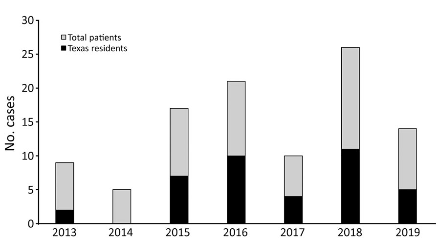 Annual cases of coccidioidomycosis for patients with a confirmed address at time of diagnosis seen at a regional referral center in West Texas, USA, 2013–2019
