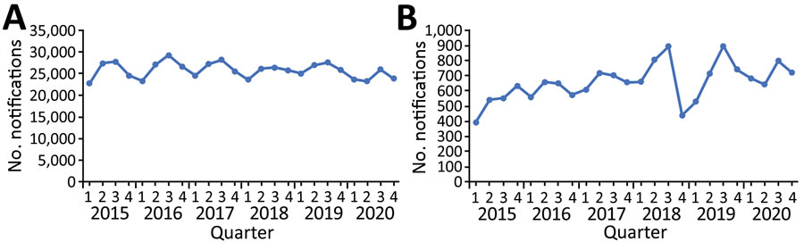 Quarterly tuberculosis notifications, Vietnam, 2015–2020. A) All tuberculosis notifications. B) Multidrug-resistant/rifampin-resistant tuberculosis notifications. 