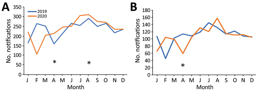 Change in number of monthly notifications for multidrug-resistant/rifampin-resistant tuberculosis during the COVID-19 pandemic, Vietnam, 2019–2020. A) Vietnam; B) Hanoi and Ho Chi Minh City. Asterisks indicate timing of COVID-19 outbreaks. COVID-19, coronavirus disease.