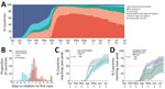 Association between international travel controls and local coronavirus disease (COVID-19) outbreaks in 165 countries, January 1–July 31, 2020. A) Temporal distribution of the international travel controls enacted by the studied countries. Data from (7). B) Distribution of the time between a country’s first COVID-19 case and its enactment of any or of the strongest international travel controls. C, D) Probability of reaching first local peak of COVID-19 cases by the time of implementing any (C) or the strongest (D) international travel controls, estimated by using the Kaplan-Meier survival function. Vertical dashed lines in panels B, C, and D indicate the date that Wuhan, China, underwent lockdown; vertical dotted lines indicate the date that the pandemic was declared.