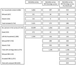 Survey flow for cross-sectional study of SARS-CoV-2 prevalence and population-based death rates, Omdurman, Sudan, 2021. DBS, dry blood spot; RDT, rapid diagnostic test.