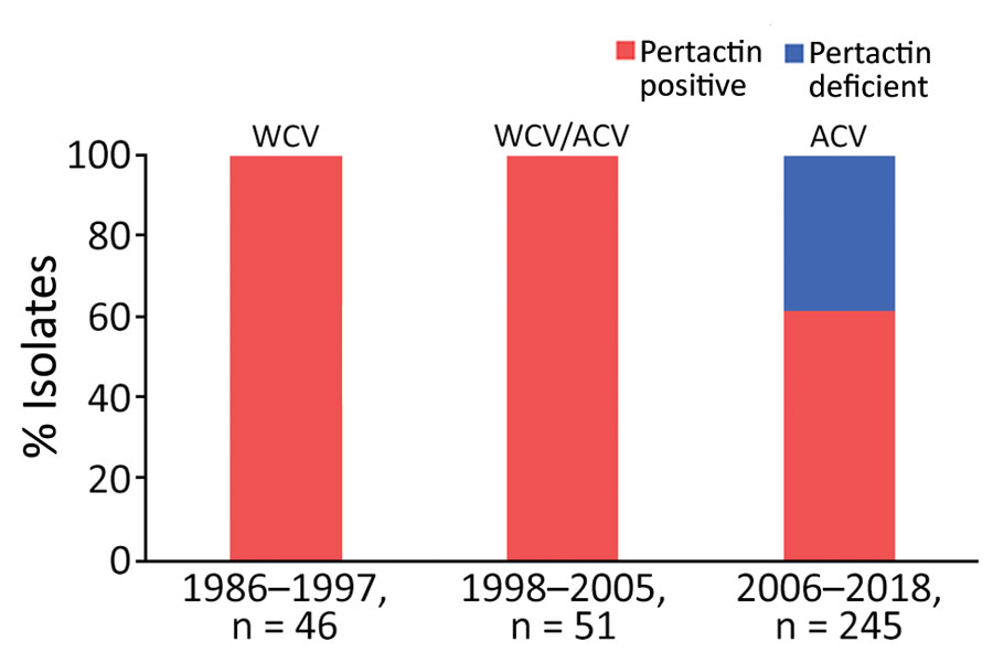 Temporal distribution of pertactin-deficient Bordetella pertussis isolates in Spain, 1986–2018. ACV, acellular vaccine WCV, whole-cell vaccine.