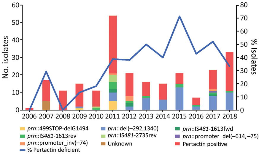 Temporal distribution of pertactin-deficient isolates and temporal trend of molecular mechanisms of pertactin deficiency in pertactin-deficient Bordetella pertussis isolates in Spain, 2006–2018 (study period 3). Del, deletion; fwd, forward; inv, inversion; IS, insertion sequence; prn, pertactin gene: rev, reverse.