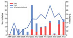 Temporal distribution of fimbrial serotypes and frequency of pertactin-deficient Bordetella pertussis isolates collected in Spain, 2006–2018 (study period 3). FIM, fimbrial serotype.