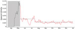 Apparent lethality of coronavirus disease (COVID-19) in 6 cities (Belo Horizonte, Pouso Alegre, Montes Claros, Juiz de Fora, Governador Valadares, and Uberaba), Minas Gerais State, Brazil, April–December 2020. Gray shading and gray data line indicate the beginning of the COVID-19 epidemic in Minas Gerais, days 1–60, in which few cases were reported and the testing infrastructure was still being organized. Red data line indicates days 61–290 of the epidemic. Our model predicted the apparent lethality during days 60–120 to be nearly 5.2% and to fall during days 121–290 to nearly 3.0% (gray horizontal lines). This change corresponds to a nearly 70% increase in the value of α in our model (proportion of infected persons that are reported), assuming that the actual lethality has not changed. We did not include data from the city of Uberlândia in this estimation due to local legislation regulating COVID-19 testing, which resulted in a much larger proportion of people being tested in that municipality than in the other cities. Markings for each month represent the first day of the month.