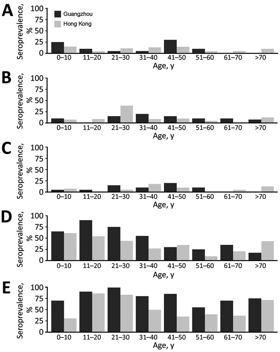 Seroprevalence of hemagglutination inhibition antibodies to different swine influenza viruses, by age group and location, in study to determine existing human population immunity as part of assessing influenza pandemic risk. A) A/swine/Hong Kong/NS4003/2016 (EA); B) A/swine/Guangdong/104/2013 (EA); C) A/swine/Hong Kong/NS301/2013 (TR); D) A/swine/Hong Kong/1436/2016 (pdm09); E) A/swine/Hong Kong/4348/2016 (BD-like H3). BD, Binh Duong; EA, Eurasian avian-like; pdm09, 2009 pandemic strain; TR, triple-reassortant.