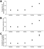 Estimations of overall population-level immunity against H1 and H3 viruses and the potential effect of population immunity on reproduction number in study to determine existing human population immunity as part of assessing influenza pandemic risk. Error bars represent the 95% credible intervals of the estimates. Data are shown from A/Swine/Hong Kong/NS4003/2016 (EA, H1N1) (NS4003), A/Swine/Guangdong/104/2013 (EA, H1N1) (GD104), A/Swine/Hong Kong/NS301/2013 (TR, H1N2) (NS301), A/Swine/Hong Kong/1436/2016 (pdmH1N1) (TS1436), and A/Swine/Hong Kong/4348/2016 (BD-like H3N2) (TS4348).