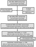 Study of epidemiology of COVID-19 after emergence of SARS-CoV-2 Gamma variant, Brazilian Amazon, 2020–2021. COVID-19, coronavirus disease; SARS-CoV-2, severe acute respiratory syndrome coronavirus 2.