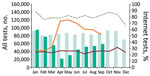 Total number of HIV tests provided through sexual health services (SHS) and proportion of those accessed through internet services, England, January 2019–September 2020. Bars compare HIV test data from SHS that reported complete data for January–September in both 2019 (light green) and 2020 (dark green). Dashed line represents the total number of HIV tests from all SHS reported in each month in 2019. Solid lines indicate the percentages of total tests accessed through the internet for 2019 (red) and 2020 (orange). Data are from routine specialist and nonspecialist SHS reporting to the GUMCAD STI Surveillance System.