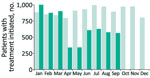 Hepatitis C virus treatment initiations, England, January 2019–September 2020. Data are from the National Health Service England Hepatitis C Patient Registry and Treatment Outcome system. Bars indicate the number of persons having treatment initiated by month for 2019 (light green) and 2020 (dark green).