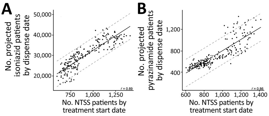 Correlation between National Tuberculosis Surveillance System case counts and IQVIA (https://www.iqvia.com) projected patient counts for isoniazid (A) or pyrazinamide (B) prescriptions, United States, 2006–2019. Horizontal axes show patient counts aggregated by treatment start date, removing patients who had reported resistance to isoniazid or pyrazinamide. Vertical axes show IQVIA projected patient counts aggregated by date drug was dispensed (data are on different scales). Each point represents a month, and all data during 2006–2019 are shown. Solid black lines represent regression fit for a linear model between the 2 databases; dashed gray lines indicate 95% prediction intervals. The Pearson correlation coefficient (r) is shown in the lower righthand corner of each plot.