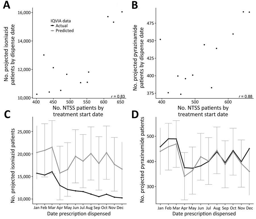 Comparison of National Tuberculosis Surveillance System (NTSS) case counts and IQVIA projected patient counts for isoniazid or pyrazinamide prescriptions, United States, 2020. A, B) Projected patient counts for isoniazid (A) and pyrazinamide (B). Horizontal axis of each plot shows NTSS patient counts aggregated by treatment start date (month), removing patients who had reported resistance. Each point represents a month in 2020. The Pearson correlation coefficient (r) is shown in lower righthand corner of each plot. C, D) A linear model fit to the 2006–2019 data (Figure 1) with quarter as a covariate to predict 2020 IQVIA projected patient counts for isoniazid (C) or pyrazinamide (D). Black line indicates actual data; gray line indicates expected IQVIA counts with 95% prediction intervals. Note vertical axes are different because of different scales for isoniazid and pyrazinamide in the IQVIA dataset. NTSS, National Tuberculosis Surveillance System.