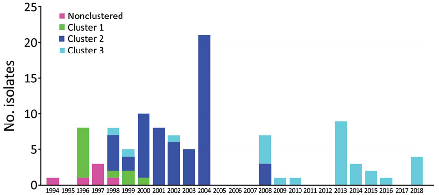 Distribution of Vibrio cholerae O139 isolates, by clusters and year of isolation, Zhejiang Province, China, 1994–2018. Bar sections represent isolate numbers in different clusters in each year (Appendix 1 Table 4; Appendix 2 Figure 2).
