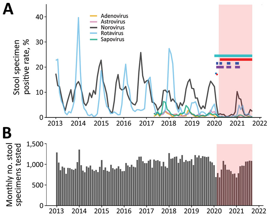 Positive rates for 5 common viral causes of acute gastroenteritis in stool specimens and total number of specimens tested from routine, territorywide, PCR-based laboratory syndromic surveillance data, Hong Kong, China, January 2013‒September 2021. A) Monthly positive rates. Data for sapovirus, astrovirus, and enteric adenovirus were available for May 2017 onwards. The first imported COVID-19 case (blue dot) was reported on January 23, 2020, and the first locally acquired case (red dot) was reported on February 4, 2020. COVID-19 was declared pandemic by the World Health Organization on March 11, 2020. Colored horizontal bars indicate the periods of major nonpharmaceutical interventions for COVID-19 in the city, including universal mask-wearing outside homes (aqua), prohibition on group gatherings of >4 persons in public places (red), work-from-home arrangement for civil servants (blue), and school dismissal (purple). Pink indicates time of the COVID-19 pandemic. B) Monthly number of stool specimens tested. COVID-19, coronavirus disease.