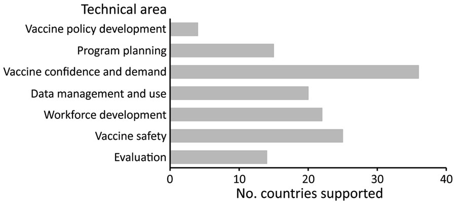 Technical areas of support provided to countries by the Centers for Disease Control and Prevention’s COVID-19 International Vaccine Implementation and Evaluation (CIVIE) program in fiscal year 2021