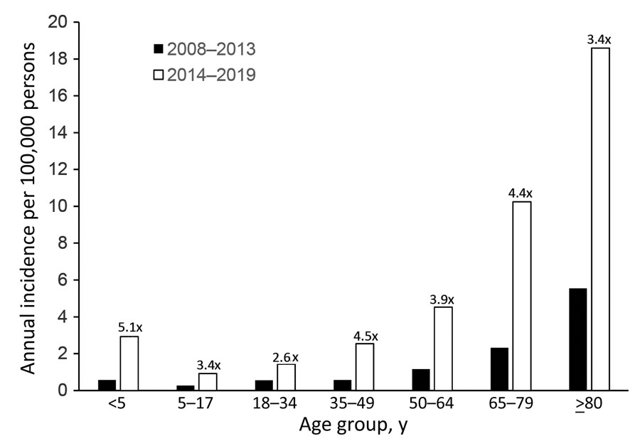 Average annual incidence of invasive group A Streptococcus (cases per 100,000 persons) during 2008–2013 (n = 89) and 2014–2019 (n = 394), by age group, Idaho, USA. The fold change for 2014–2019 compared with 2008–2013 is shown for each age group above the paired columns.