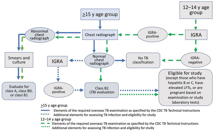 Overseas TB medical examination pathway and TB classifications for US immigrant visa applicants and modifications for the Preventing Tuberculosis Overseas Pilot Study, Vietnam, 2018–2019. TB classifications for overseas medical examination outcomes: No TB classification, no TB disease or infection; class A, TB disease (treatment completion required); class B0, completed treatment for TB disease by directly observed therapy supervised by panel physician; class B1, clinical signs, symptoms, or chest radiograph suggestive of TB or known HIV infection but negative sputum smears and culture; class B2, LTBI evaluation. CDC, Centers for Disease Control and Prevention; IGRA, interferon-γ release assay; LFTs, liver function tests; LTBI, latent tuberculosis infection; TB, tuberculosis.