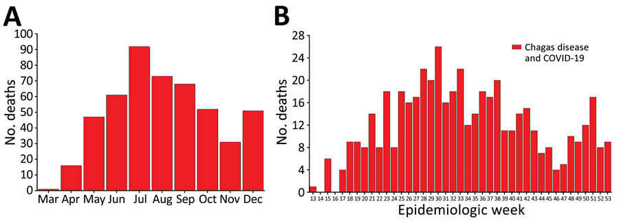 Number of deaths related to Chagas disease and COVID-19 co-infection, by month (A) and epidemiologic week (B) of death, Brazil, March–December 2020. Data shown are from the epidemiologic week of the first reported death related to Chagas disease and COVID-19 co-infection (March 26, 2020) to December 31, 2020 (epidemiologic weeks from 13 [March 22–28, 2020] to 53 [December 27, 2020–January 2, 2021; data available until December 31, 2020], according to the 2020 epidemiologic calendar (https://portalsinan.saude.gov.br/calendario-epidemiologico-2020). Red bars indicate the number of deaths related to Chagas and COVID-19 co-infection. 