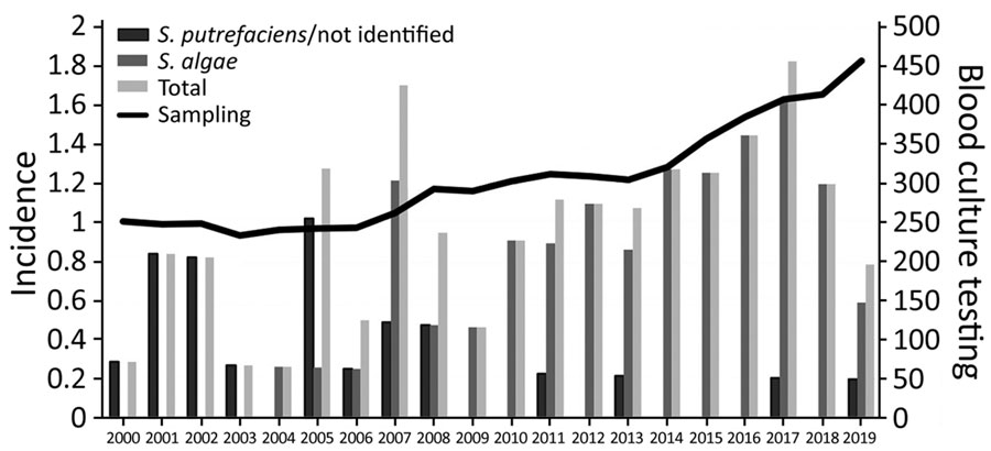 Incidence (cases/1 million persons) of Shewanella species bloodstream infections and number of blood samples collected per 1 million persons, Queensland, Australia.